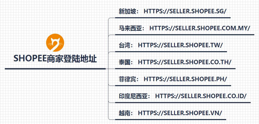 shopee开店流程最新,shopee个人开店整套流程