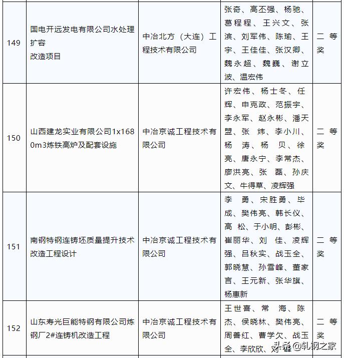 2023年冶金科技进步奖,全国冶金行业优秀工程设计成果奖