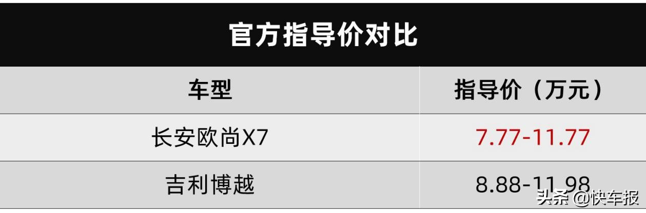 瑞虎8和吉利博越长安欧尚x7对比,欧尚x7plus比吉利博越谁省油
