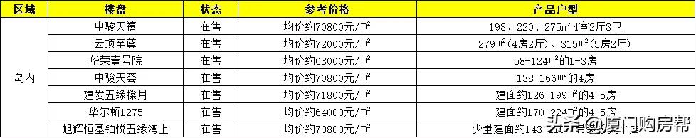 最新厦门房价最高和最低均价,厦门降价最多的新楼盘