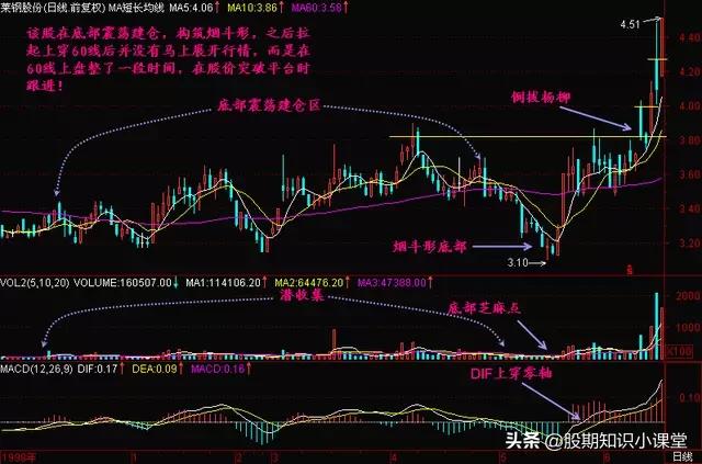 三角形突破形态大胆买入,三角形整理形态选股公式