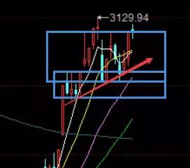 3.19:缩量高挂延缓变盘，逆水行舟不进则退|收评
