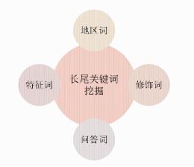 如何覆盖企业长尾关键词,产品精准长尾词怎么找