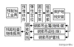 怎么在图纸上看钢索配线,钢索配线分项工程是什么
