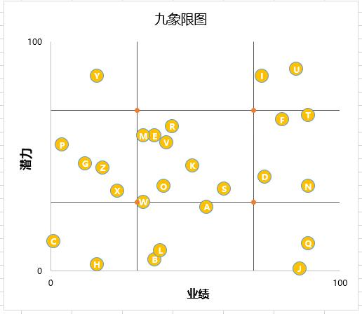 excel怎么绘制四象限图,如何利用excel制作九象限图