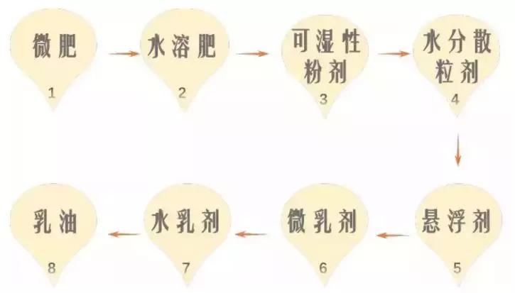 井水配药药效减半,井水打药会降低药效吗