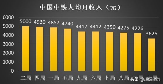 八大建筑央企人均薪酬排名,八大建筑民企排行