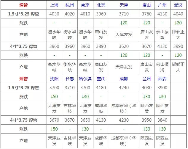 2022年4月份钢材价格多少钱一吨,4月1日钢材价格行情