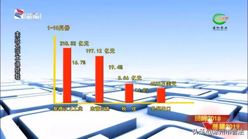 涿州有多发达,涿州三大省级园区