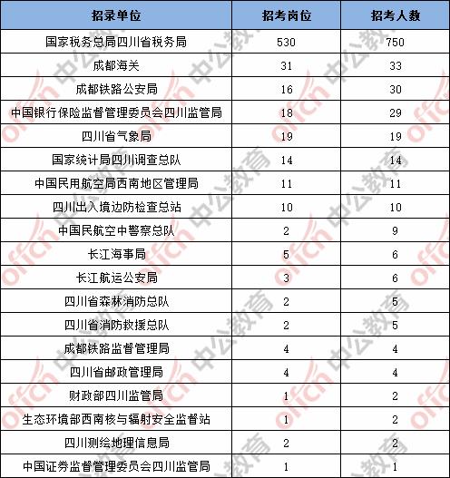 2018国考报名人数统计四川,2018四川省国考报名人数