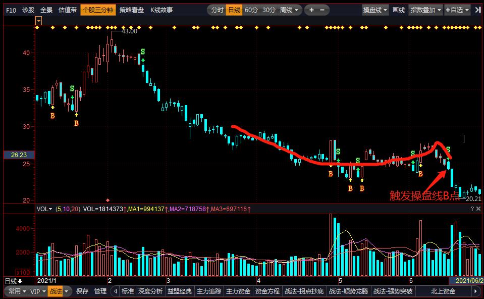 拐点抄底战法,拐点低吸战法