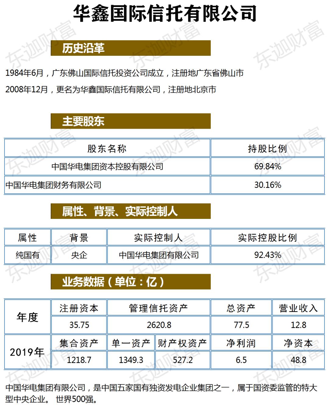 华鑫信托公司经营模式,68家信托排名