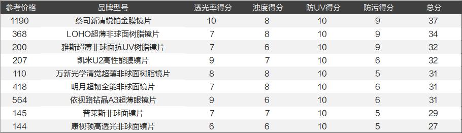 10大近视眼镜片,9款眼镜片大横评