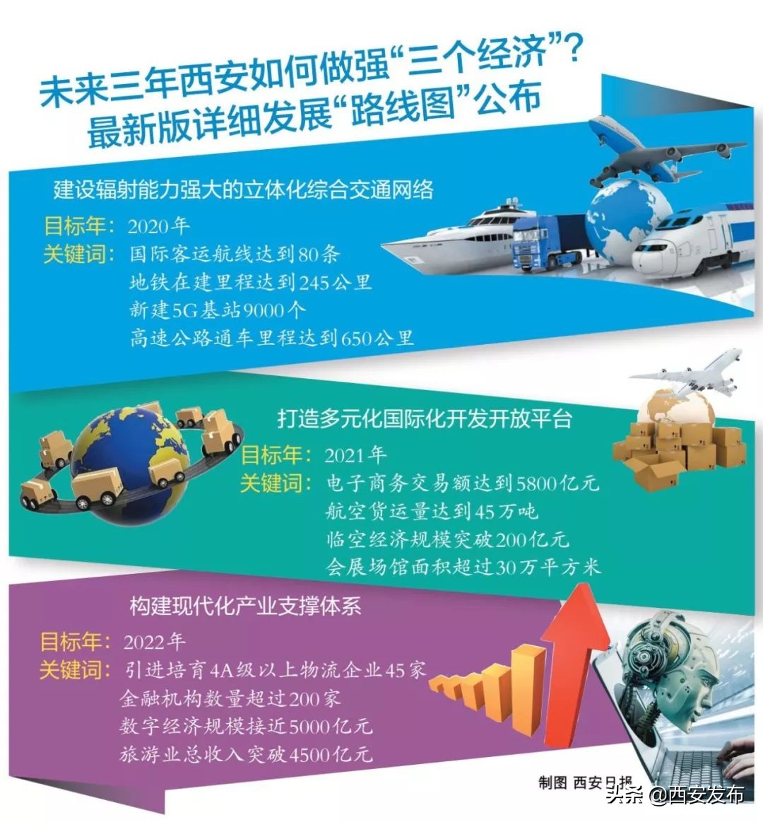 西安市的未来十年发展规划,西安大力发展三个经济指什么