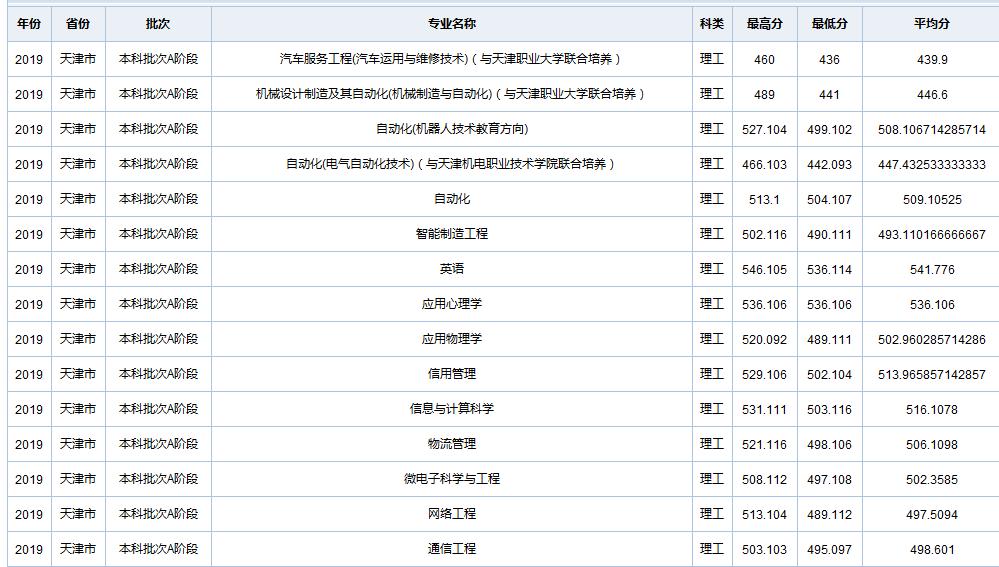 天津职业技术师范大学在全国各省市区19-20年录取详情（一）