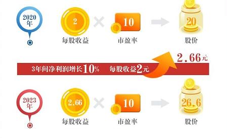 戴维斯双击股票2020,戴维斯双击的股票图形