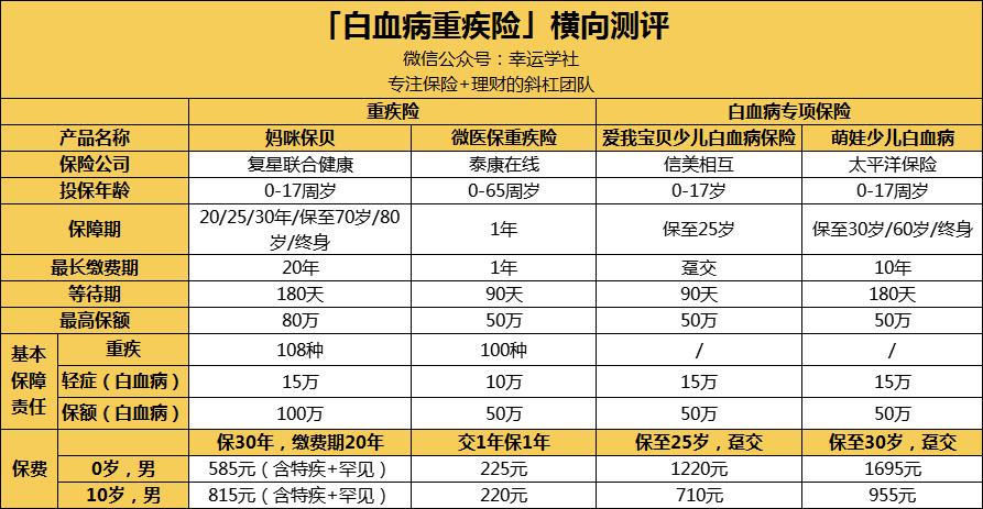 得了白血病保险就能报吗,白血病重大疾病保险