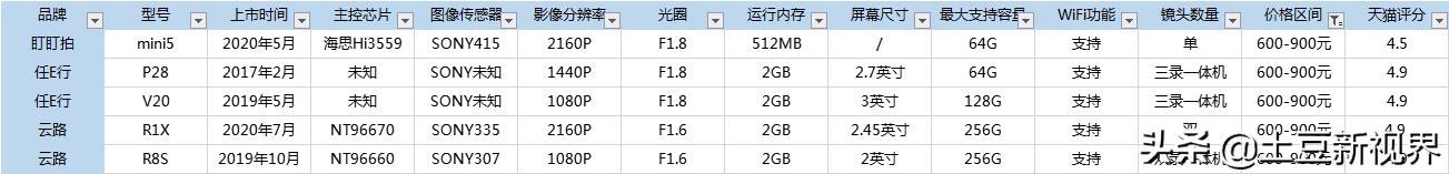 2020年最好口碑行车记录仪,行车记录仪内存卡选购