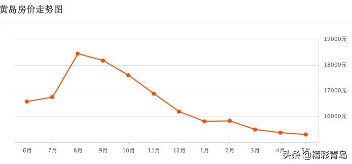青岛房价下跌最严重的区域2021,青岛2024年市北区二手房价视频