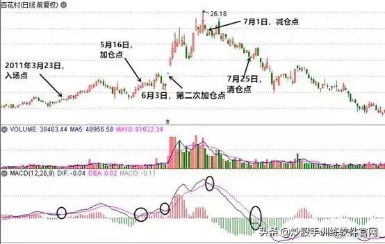 macd背离最佳买卖方法,散户淘金术之趋势线