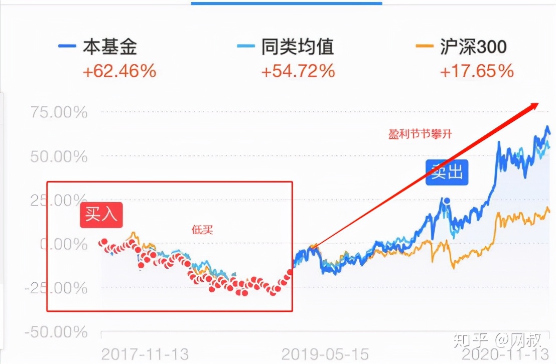 理财基金定投可靠吗,基金定投是不是骗局
