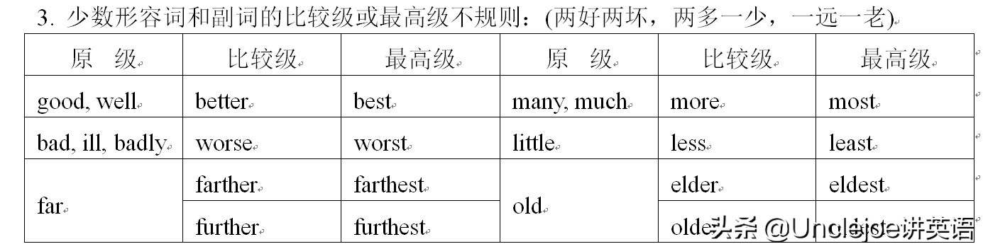 形容词和副词的比较等级不等同于比较级？比较级是两者之间的比较