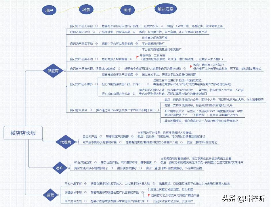 微店的运营方法,微店销售数据分析