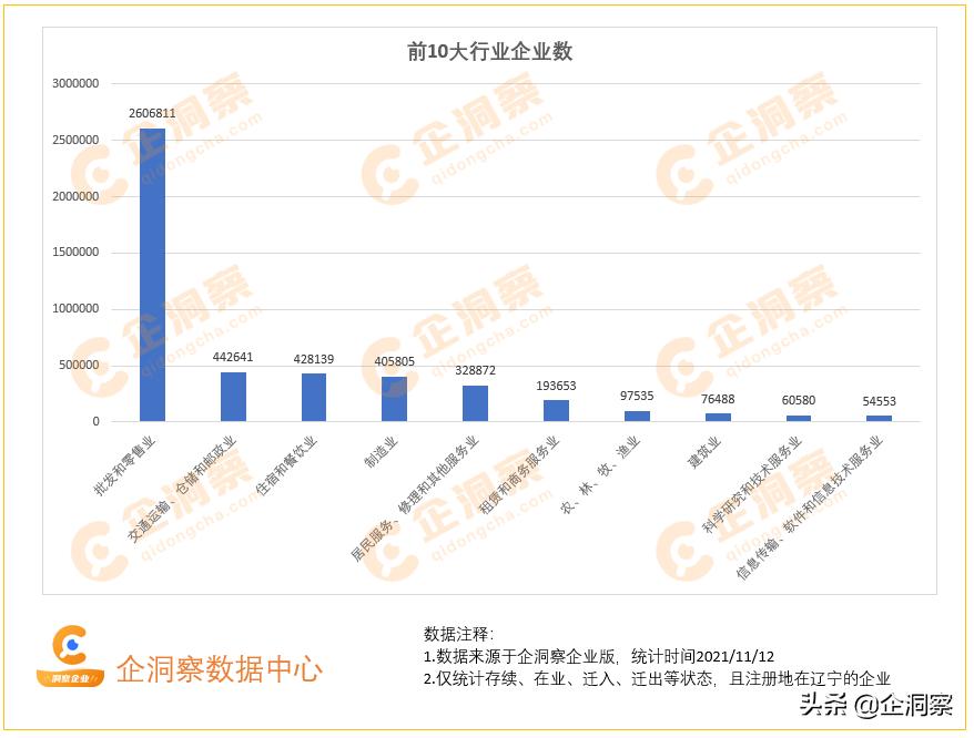 辽宁企业发展报告,辽宁企业数量