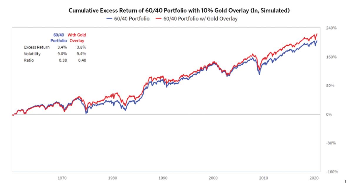 众汇研究系列——黄金真的很贵了嘛?