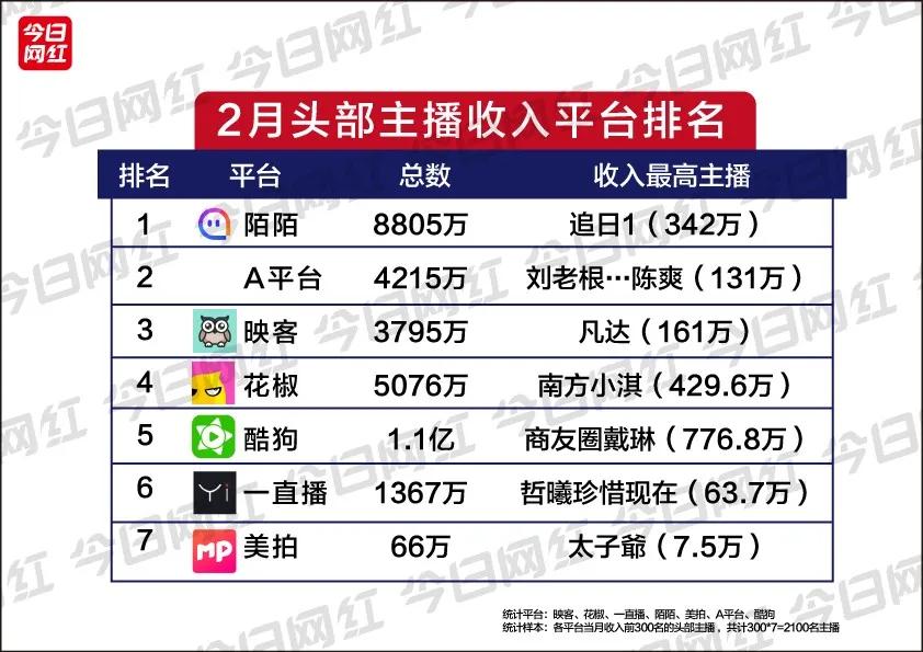 直播行业2月报丨酷狗收入破亿；“云蹦迪”火热，在线娱乐爆发