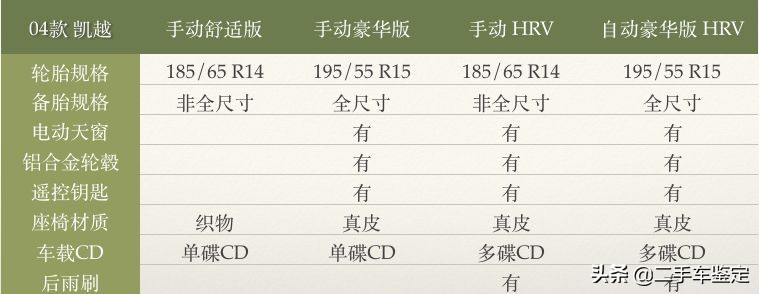 5分钟区分不同配置的大众,5分钟区分不同年款的骐达