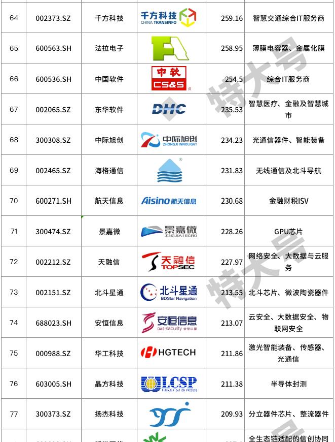 信创概念低估值龙头,信创十大核心概念股
