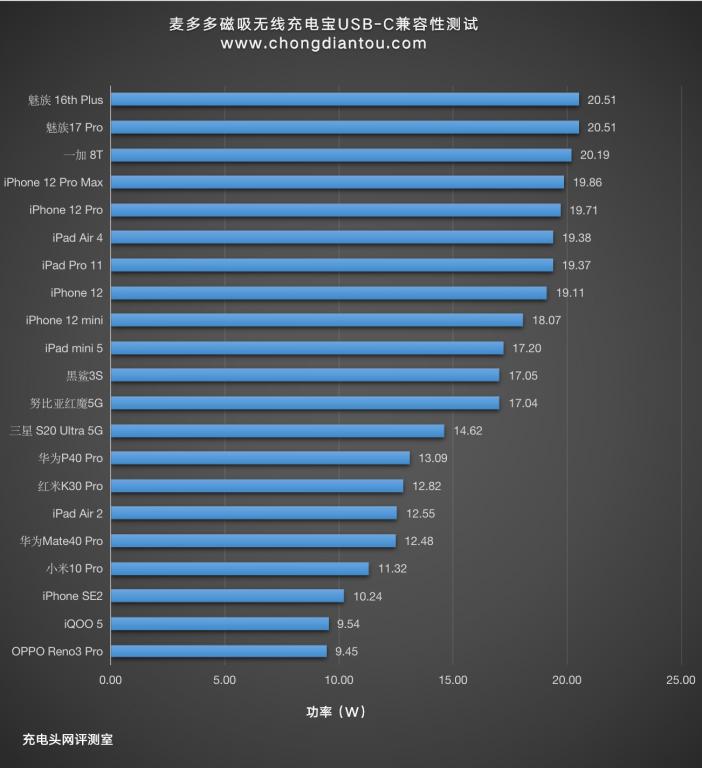 无线磁吸充电宝评测,麦多多无线充电宝排行榜