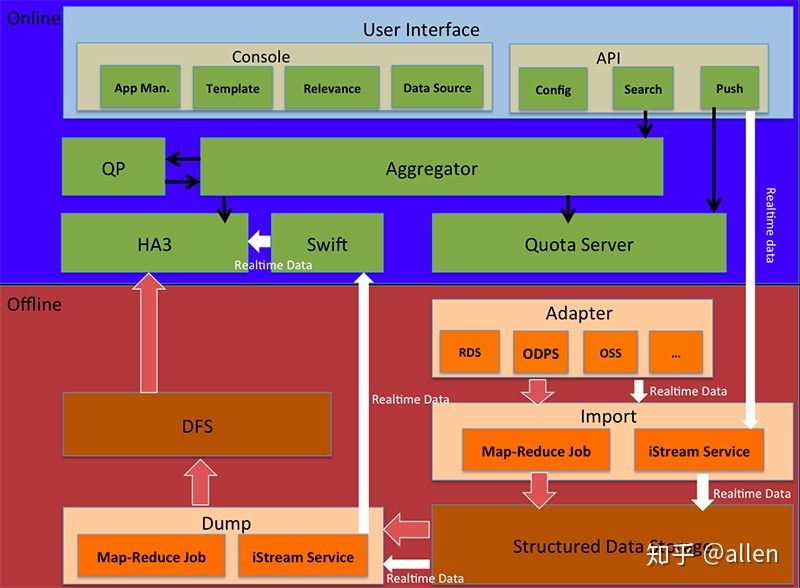阿里云elasticsearch自动创建索引,如何通过阿里云建网站
