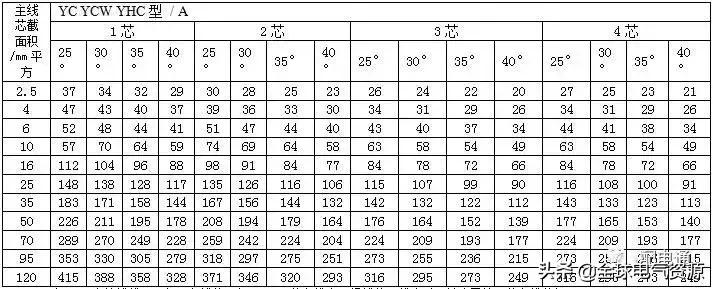 电缆载流量计算公式表,最新电缆载流量速查表