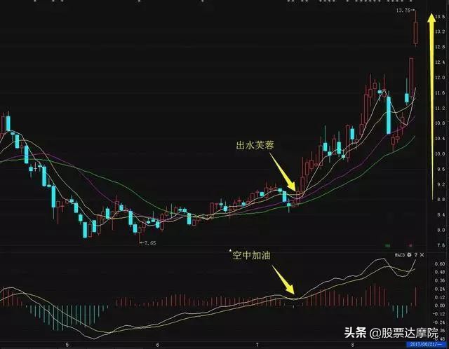 用时间判断价值,利用时间变化判断大盘走势