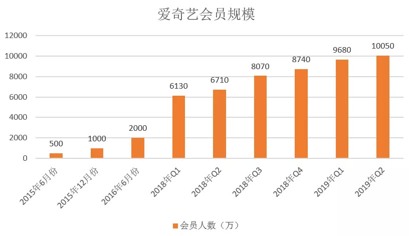 从0到1亿，爱奇艺会员进化论