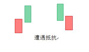 2根k线图看涨跌信号,k线位置