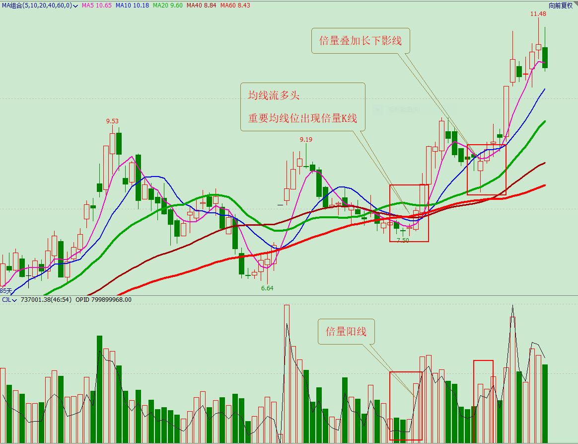 看懂成交量和筹码分布,看懂成交量的秘诀视频