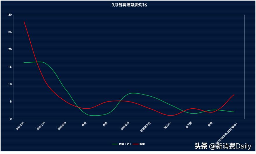 9月73轮融资67亿，资本投向“模糊”，五大细分赛道值得关注
