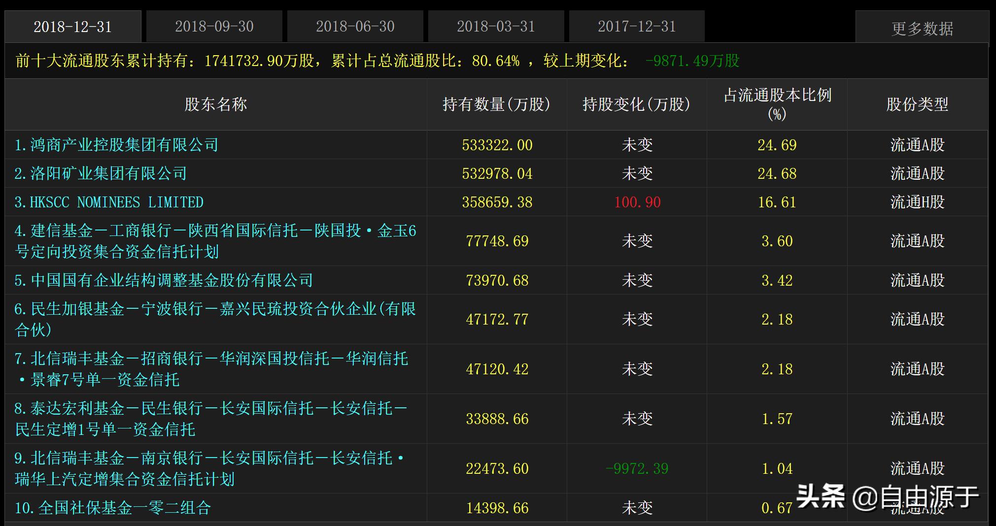 洛阳钼业半年报2019,洛阳钼业2019年半年报