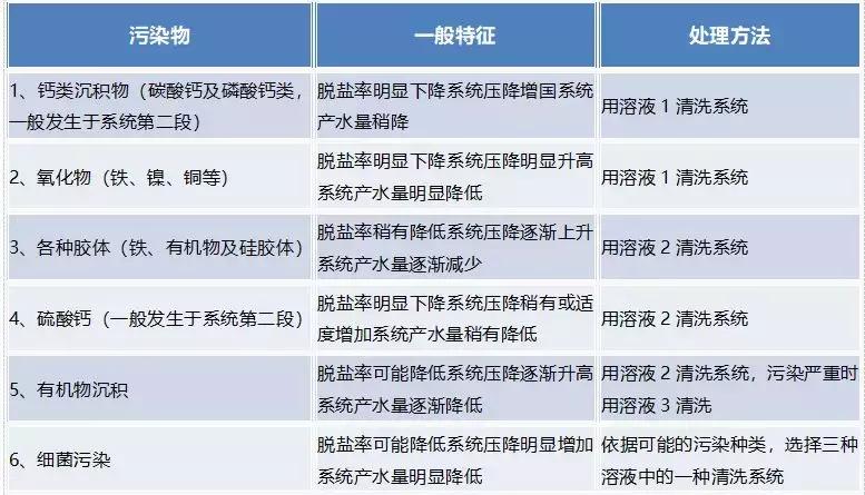 反渗透膜清洗方法先酸洗,美国陶氏反渗透膜专用清洗药剂