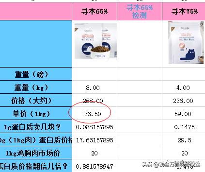 全国猫粮分析,猫粮各类性价比排行表最新