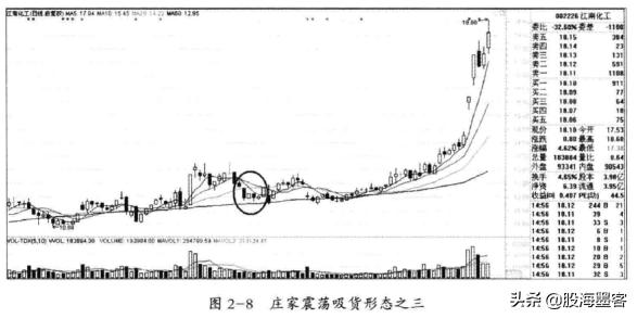 建仓成交量和拉升成交量,炒股要看成交量学会6种量价关系