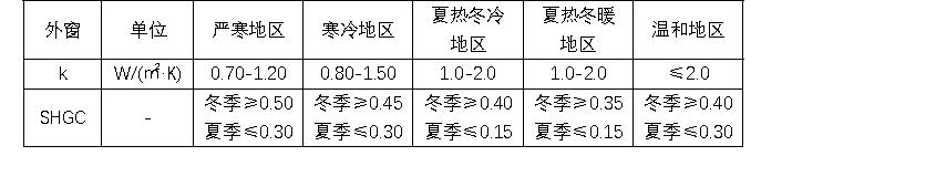 选择真空玻璃系统门窗的5大理由,被动式门窗真空玻璃