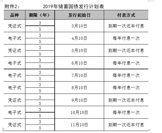 2019年发行的5年期国债利率,2019年国债利率一览表