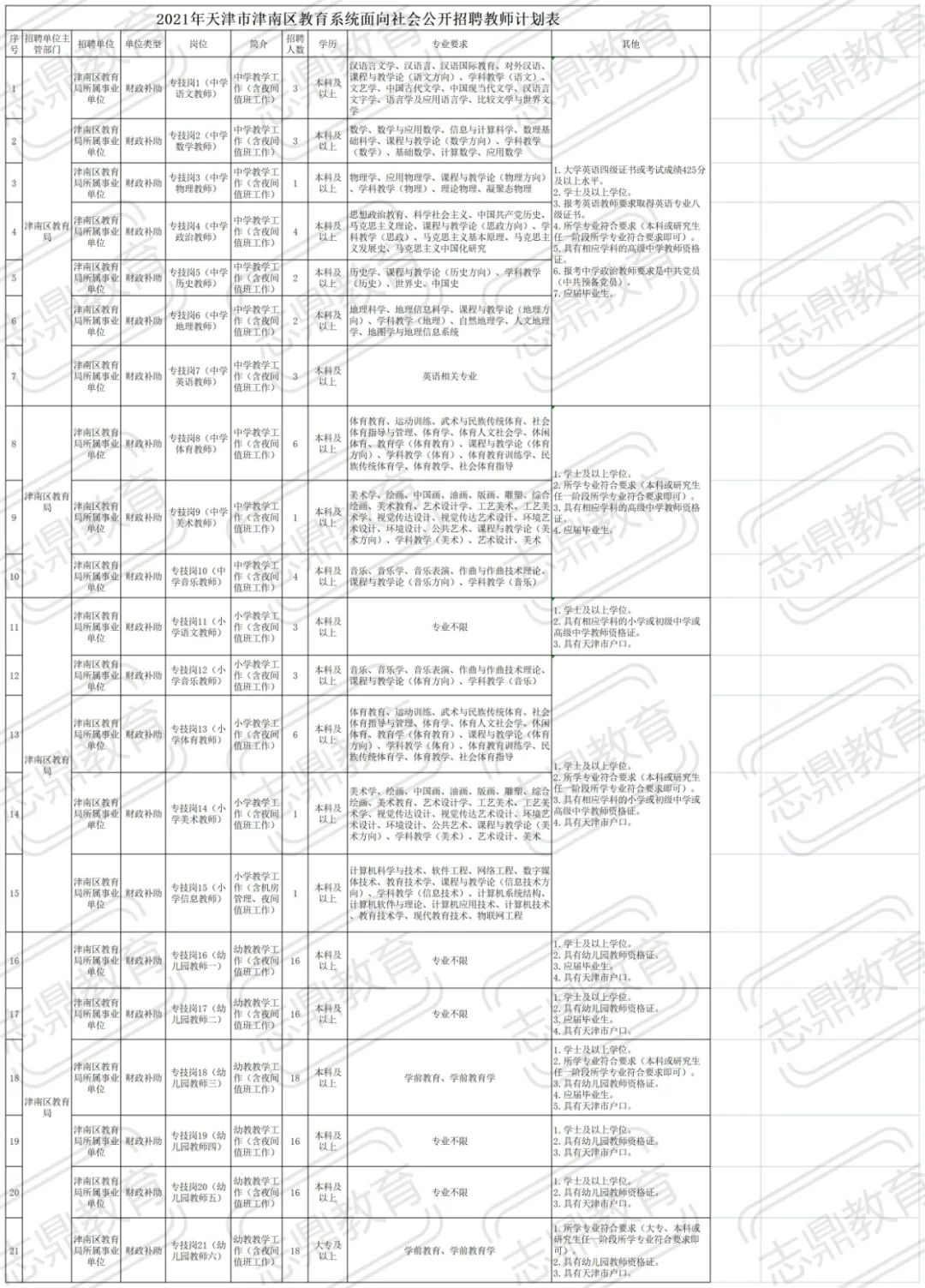 2023津南区教师招聘报名人数,2023年津南区教师招聘公示