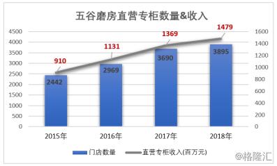 五谷磨房与五谷磨坊,五谷磨房磨坊