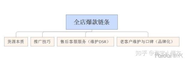 淘宝店怎么找厂家货源卖,怎么做无货源淘宝店