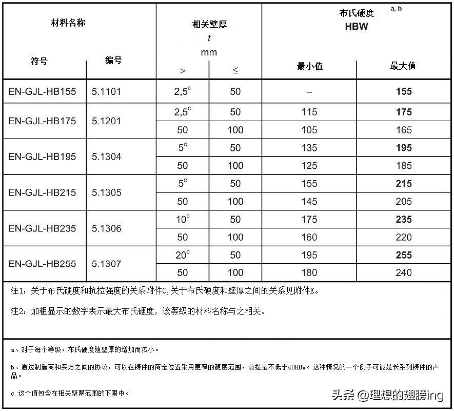 灰铸铁国家标准下载,astm灰铸铁标准